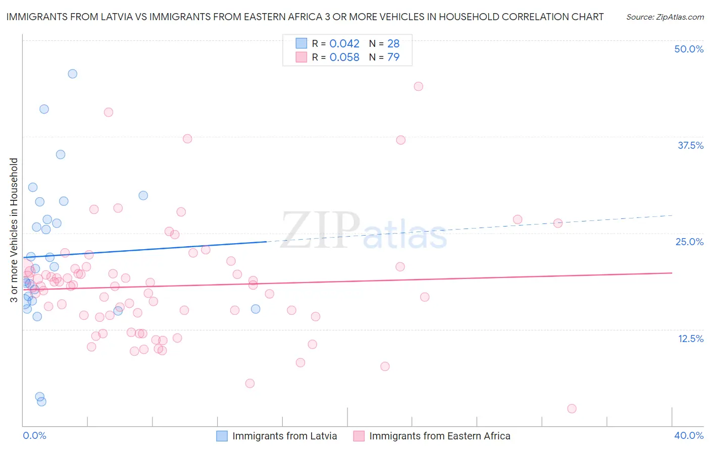 Immigrants from Latvia vs Immigrants from Eastern Africa 3 or more Vehicles in Household