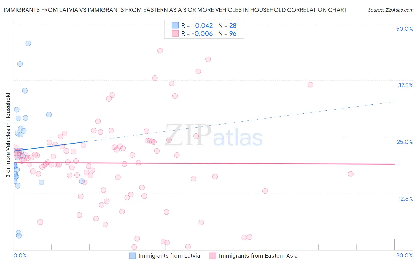 Immigrants from Latvia vs Immigrants from Eastern Asia 3 or more Vehicles in Household