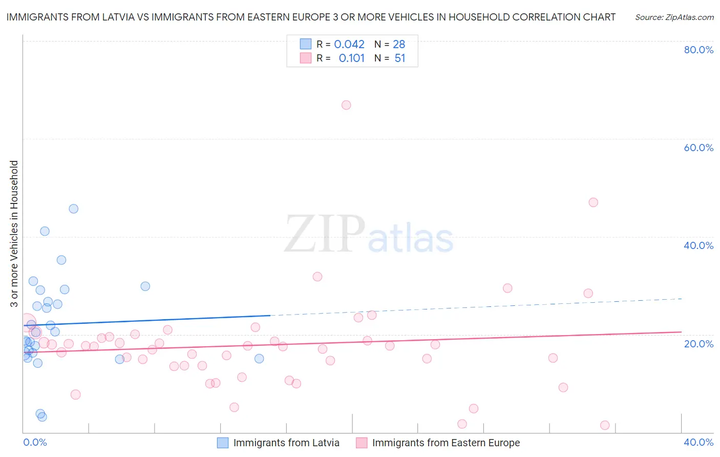 Immigrants from Latvia vs Immigrants from Eastern Europe 3 or more Vehicles in Household
