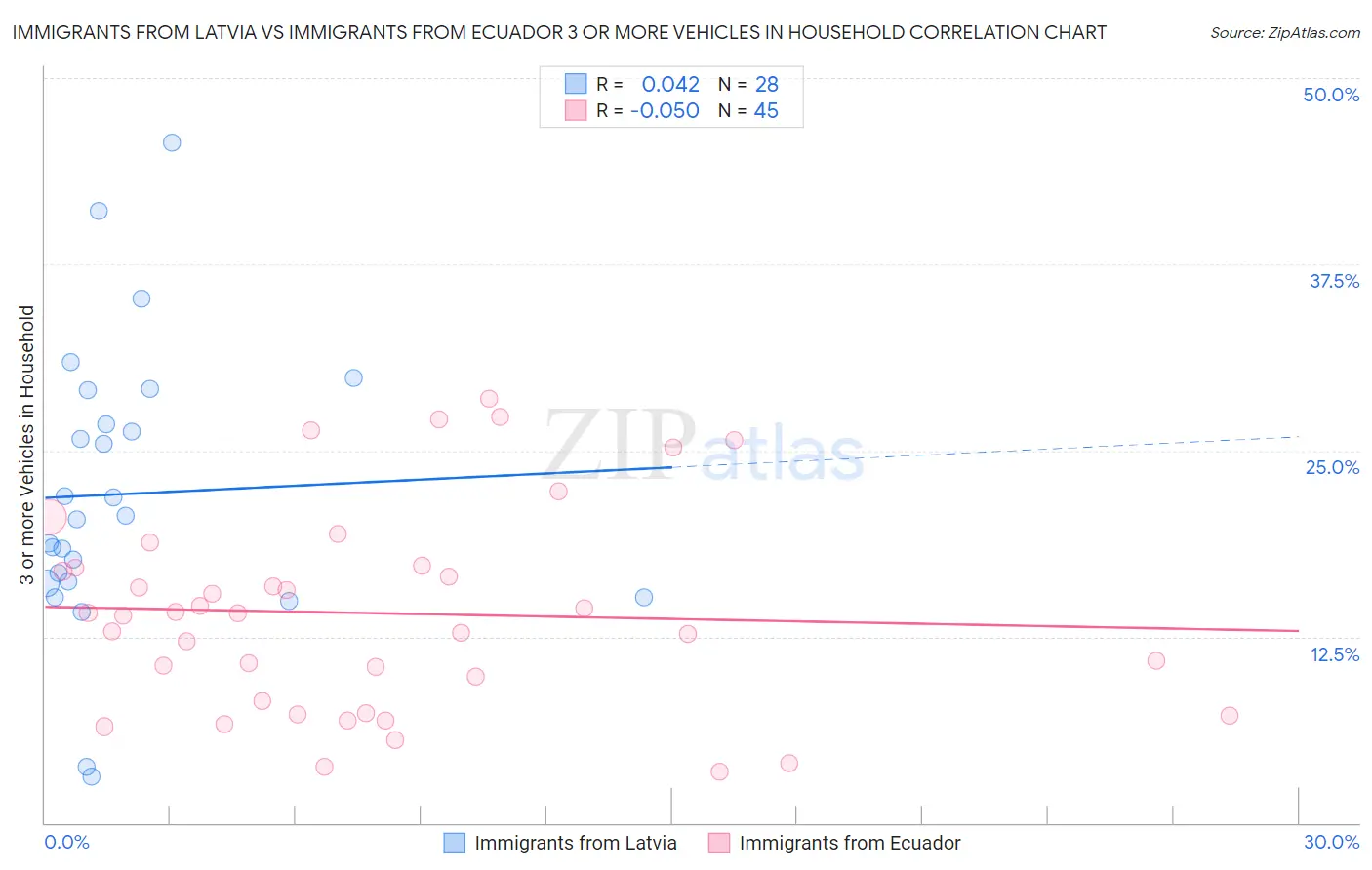 Immigrants from Latvia vs Immigrants from Ecuador 3 or more Vehicles in Household