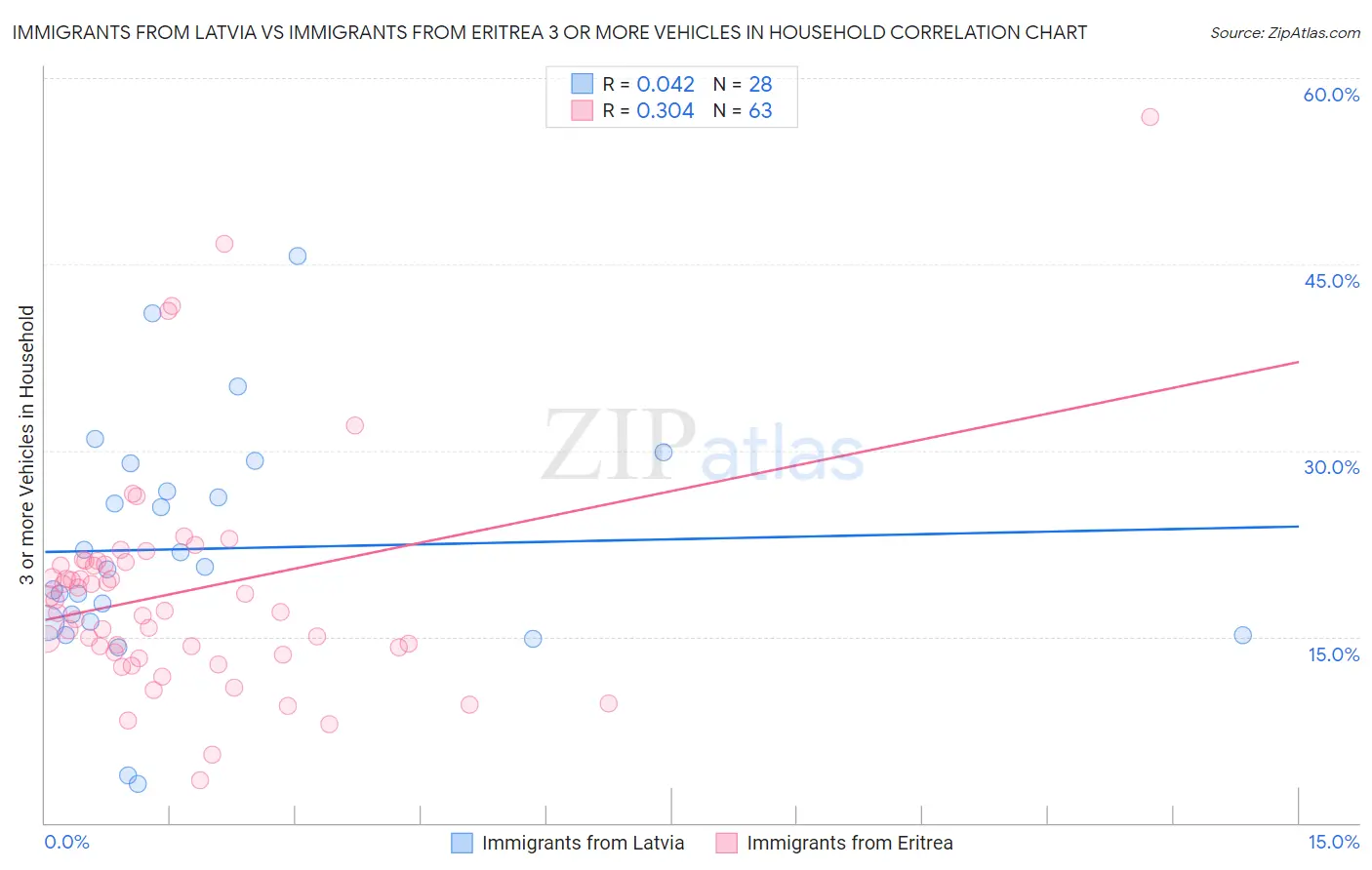 Immigrants from Latvia vs Immigrants from Eritrea 3 or more Vehicles in Household