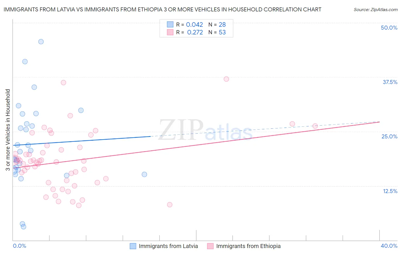 Immigrants from Latvia vs Immigrants from Ethiopia 3 or more Vehicles in Household