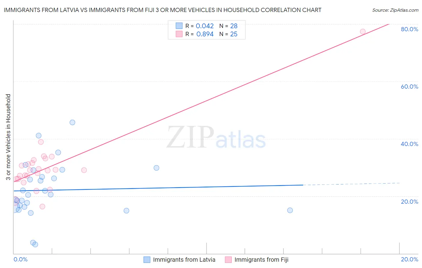 Immigrants from Latvia vs Immigrants from Fiji 3 or more Vehicles in Household
