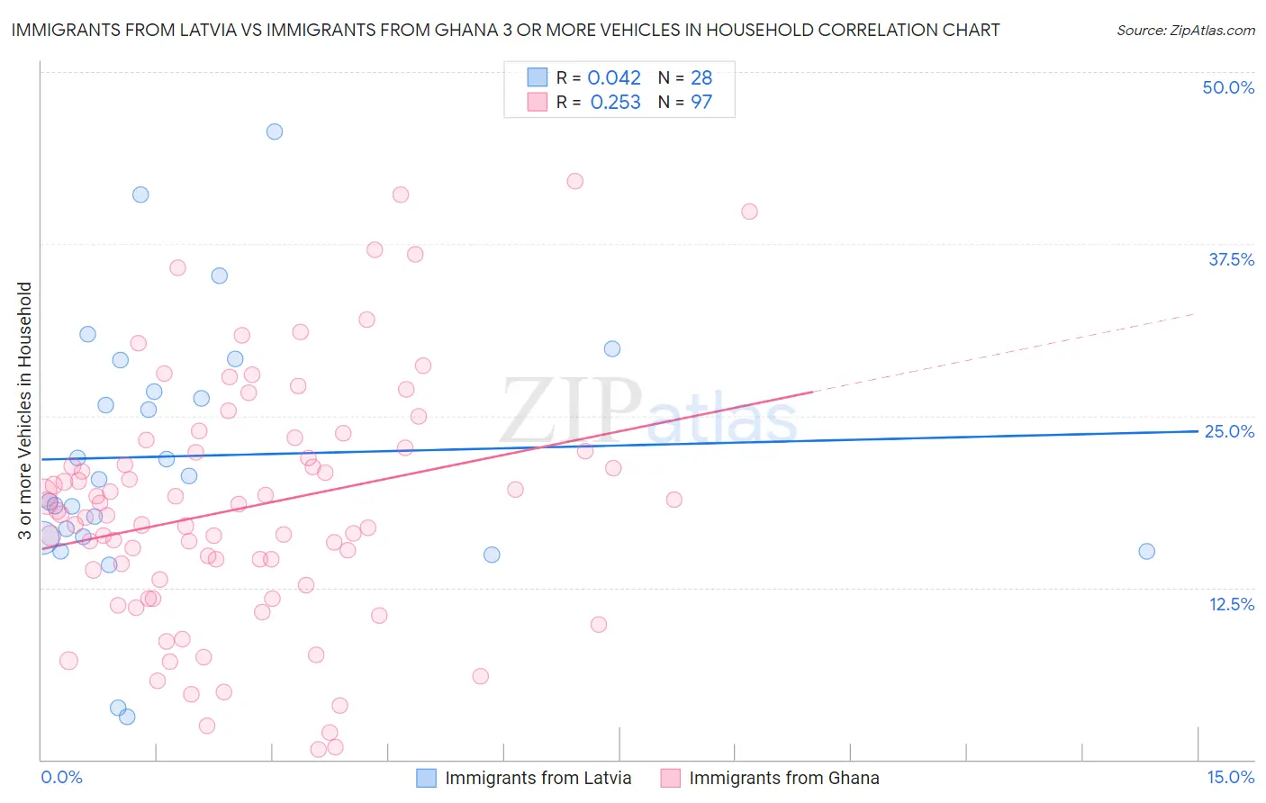 Immigrants from Latvia vs Immigrants from Ghana 3 or more Vehicles in Household