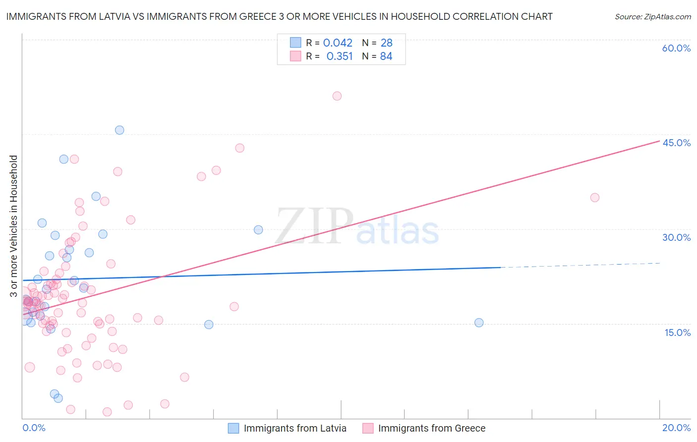 Immigrants from Latvia vs Immigrants from Greece 3 or more Vehicles in Household