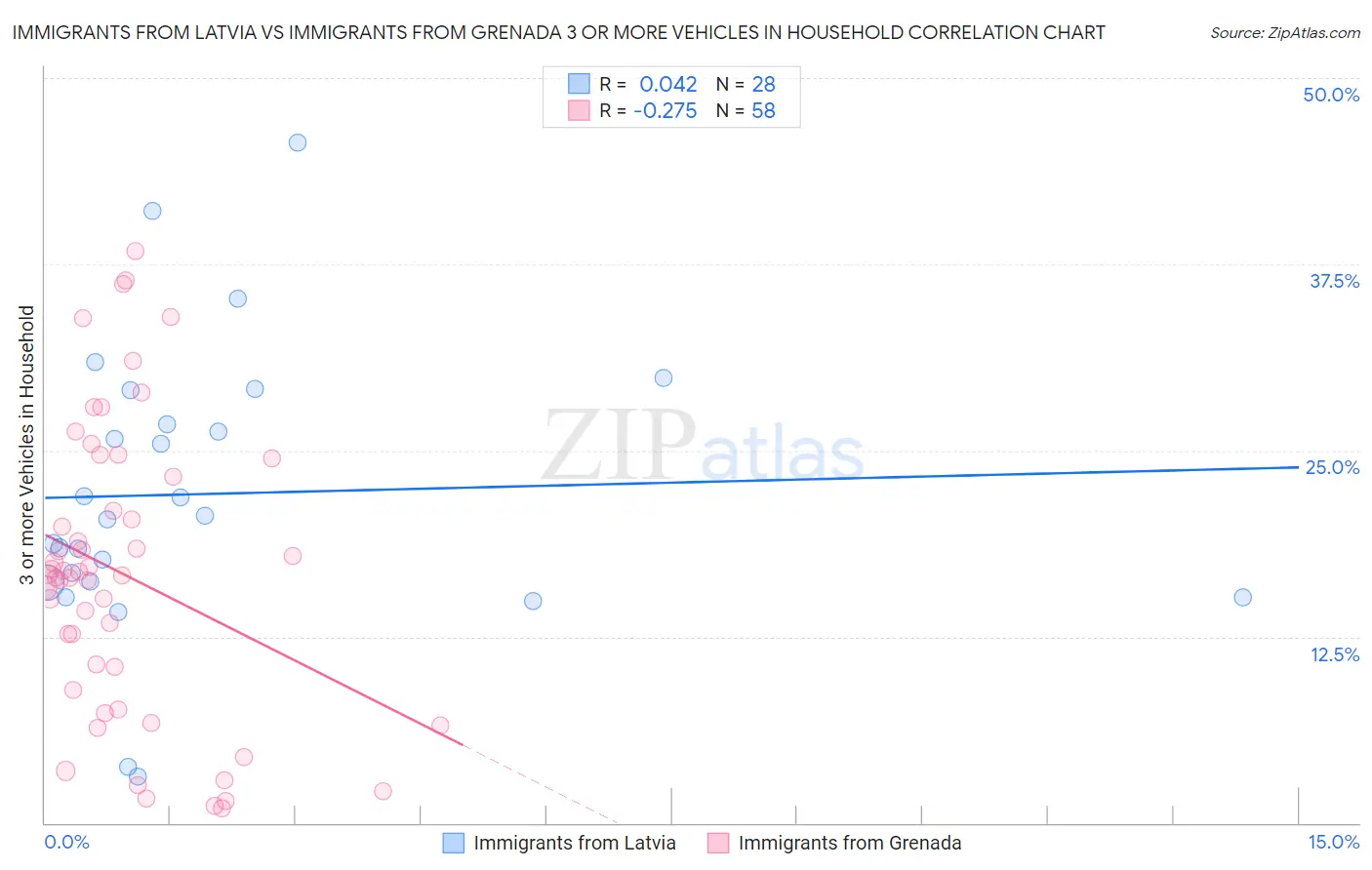 Immigrants from Latvia vs Immigrants from Grenada 3 or more Vehicles in Household
