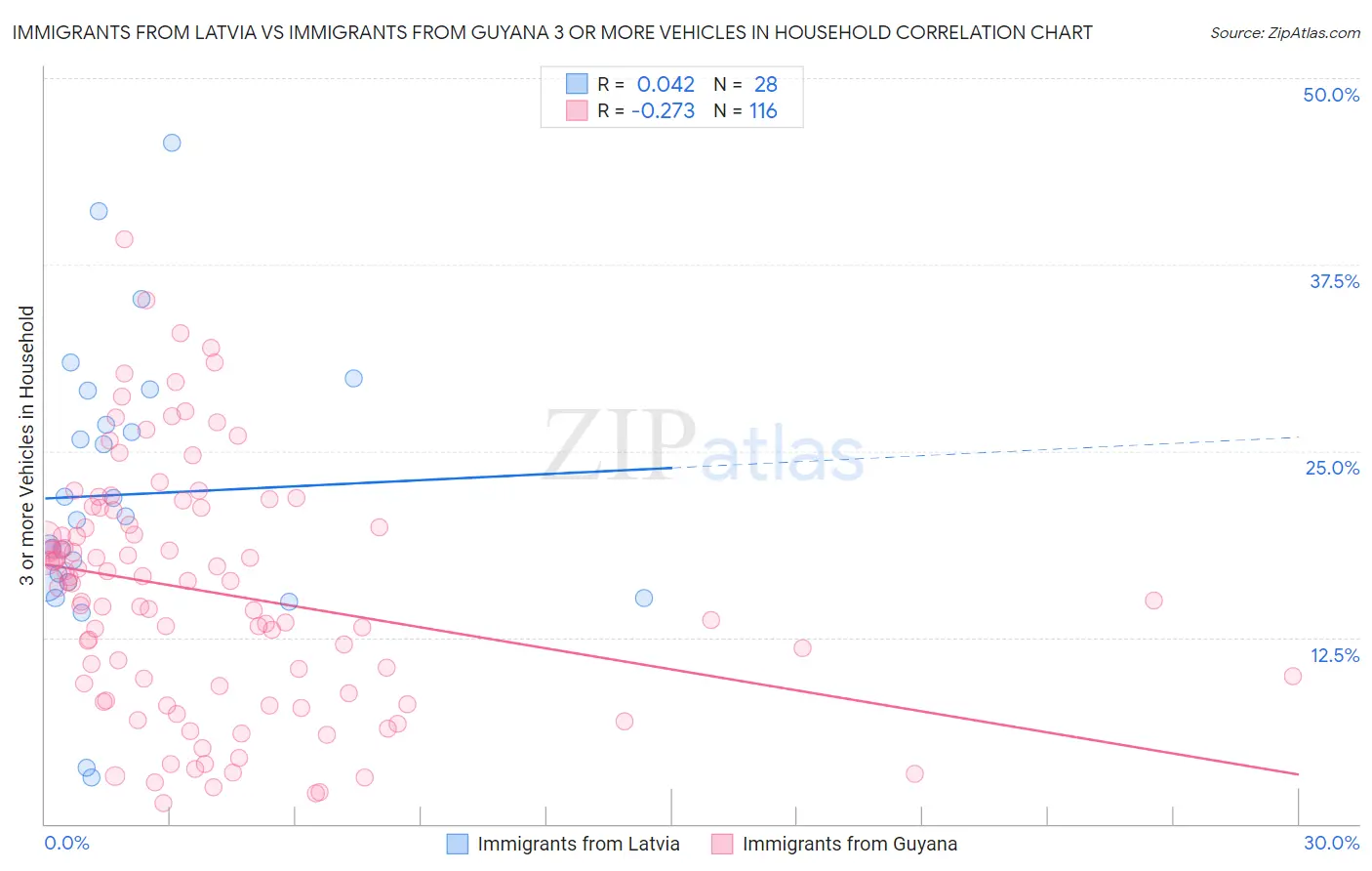 Immigrants from Latvia vs Immigrants from Guyana 3 or more Vehicles in Household