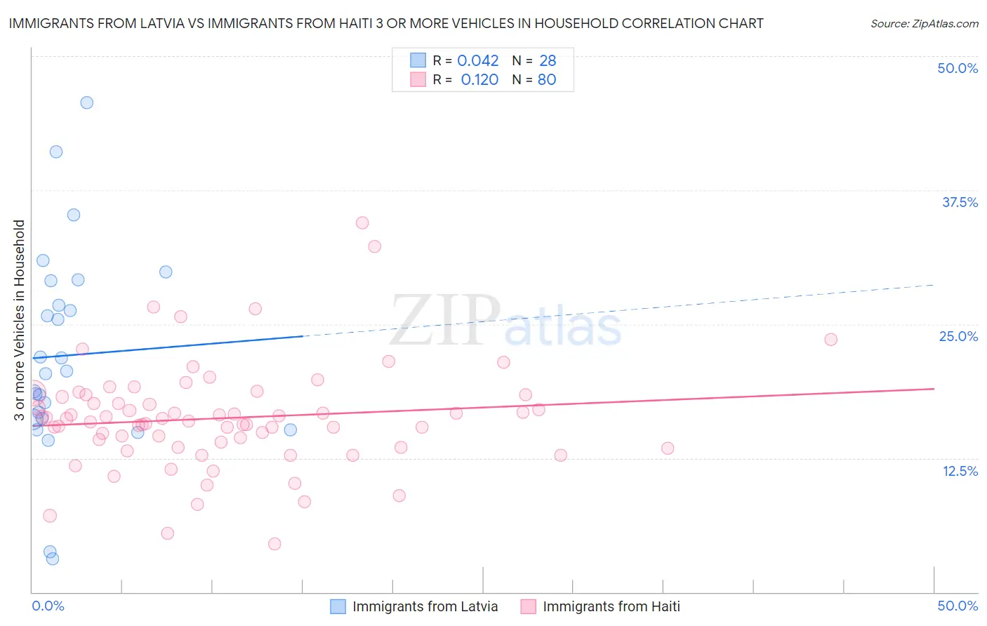 Immigrants from Latvia vs Immigrants from Haiti 3 or more Vehicles in Household