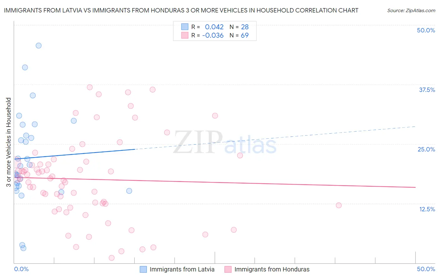 Immigrants from Latvia vs Immigrants from Honduras 3 or more Vehicles in Household