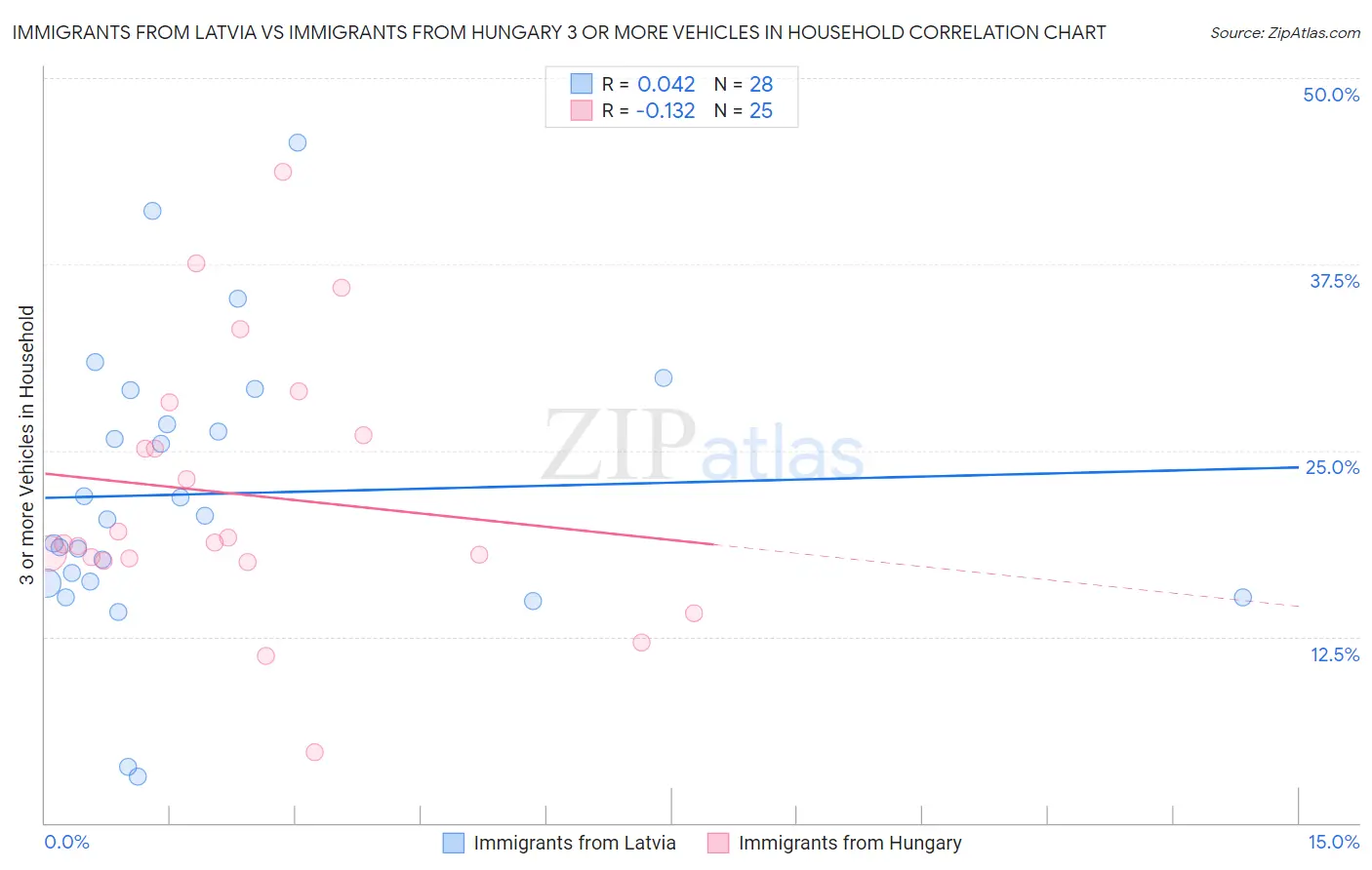 Immigrants from Latvia vs Immigrants from Hungary 3 or more Vehicles in Household