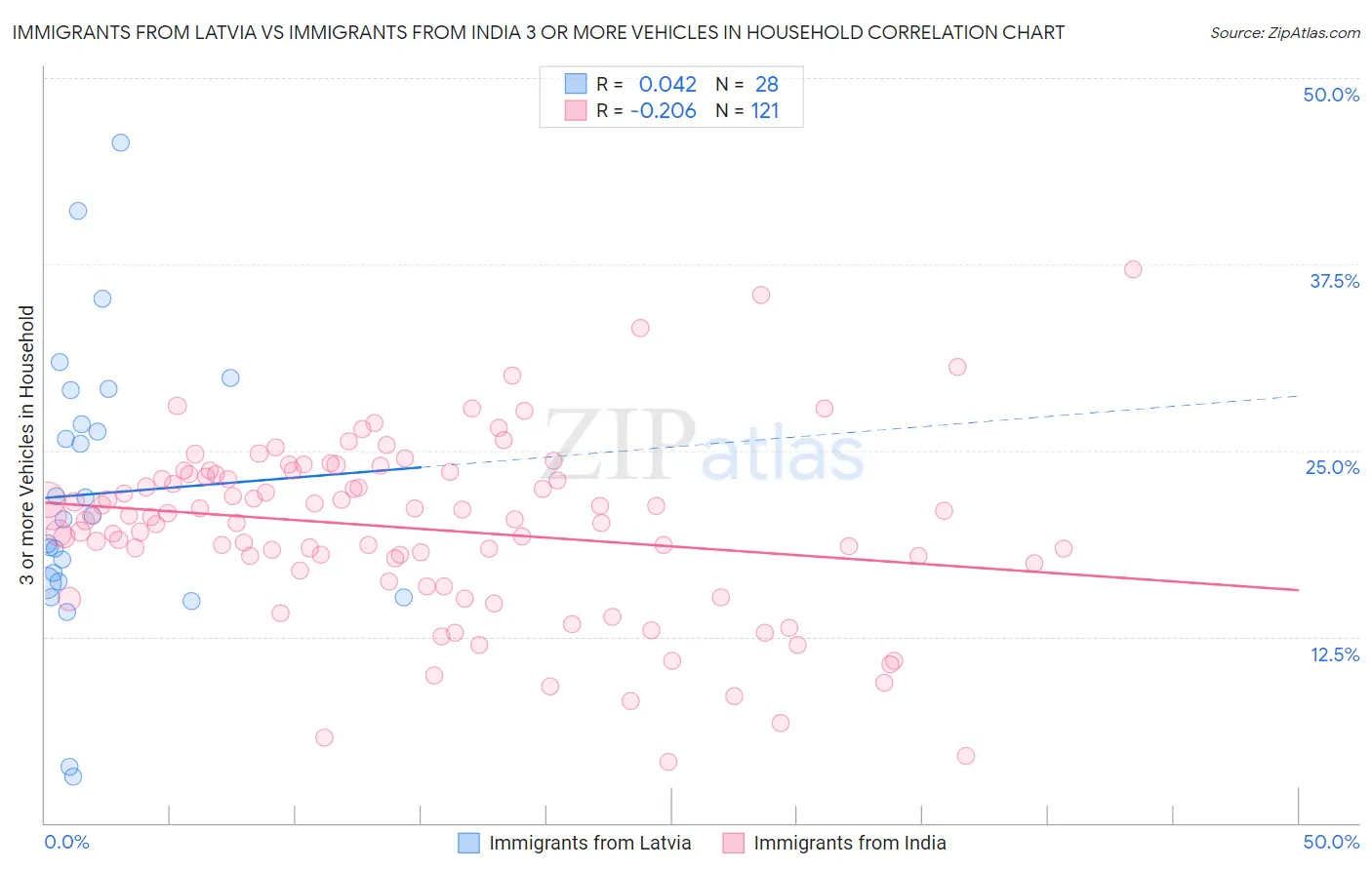 Immigrants from Latvia vs Immigrants from India 3 or more Vehicles in Household