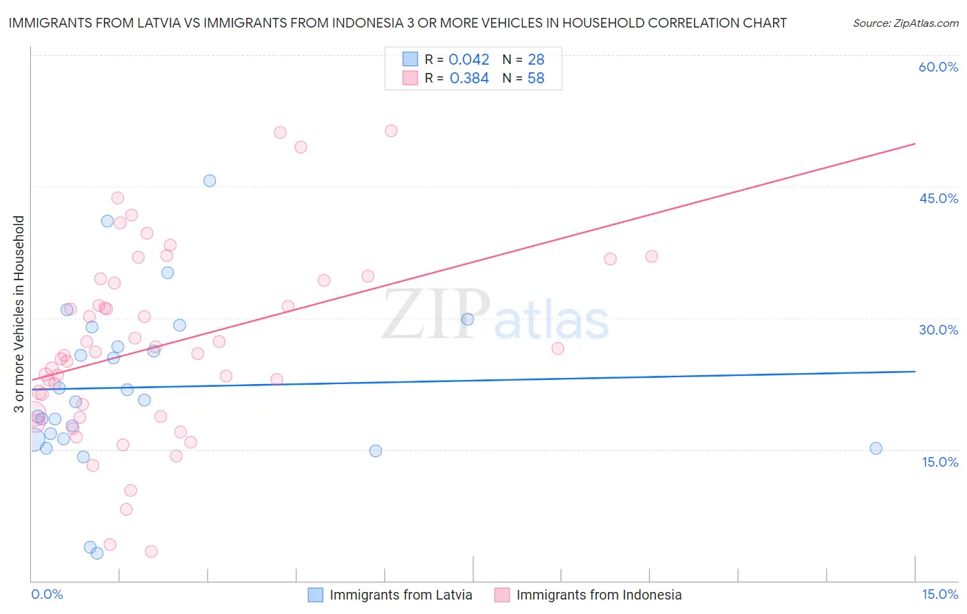 Immigrants from Latvia vs Immigrants from Indonesia 3 or more Vehicles in Household