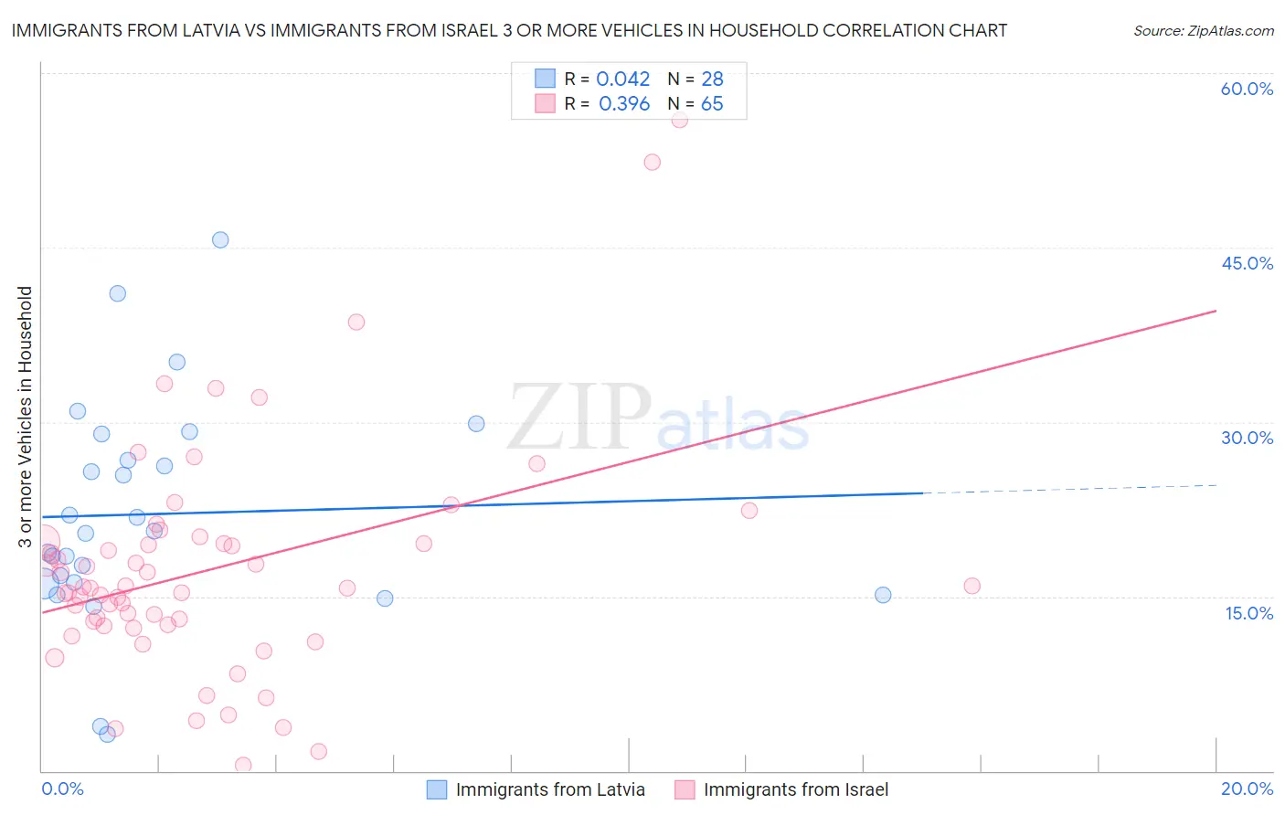 Immigrants from Latvia vs Immigrants from Israel 3 or more Vehicles in Household