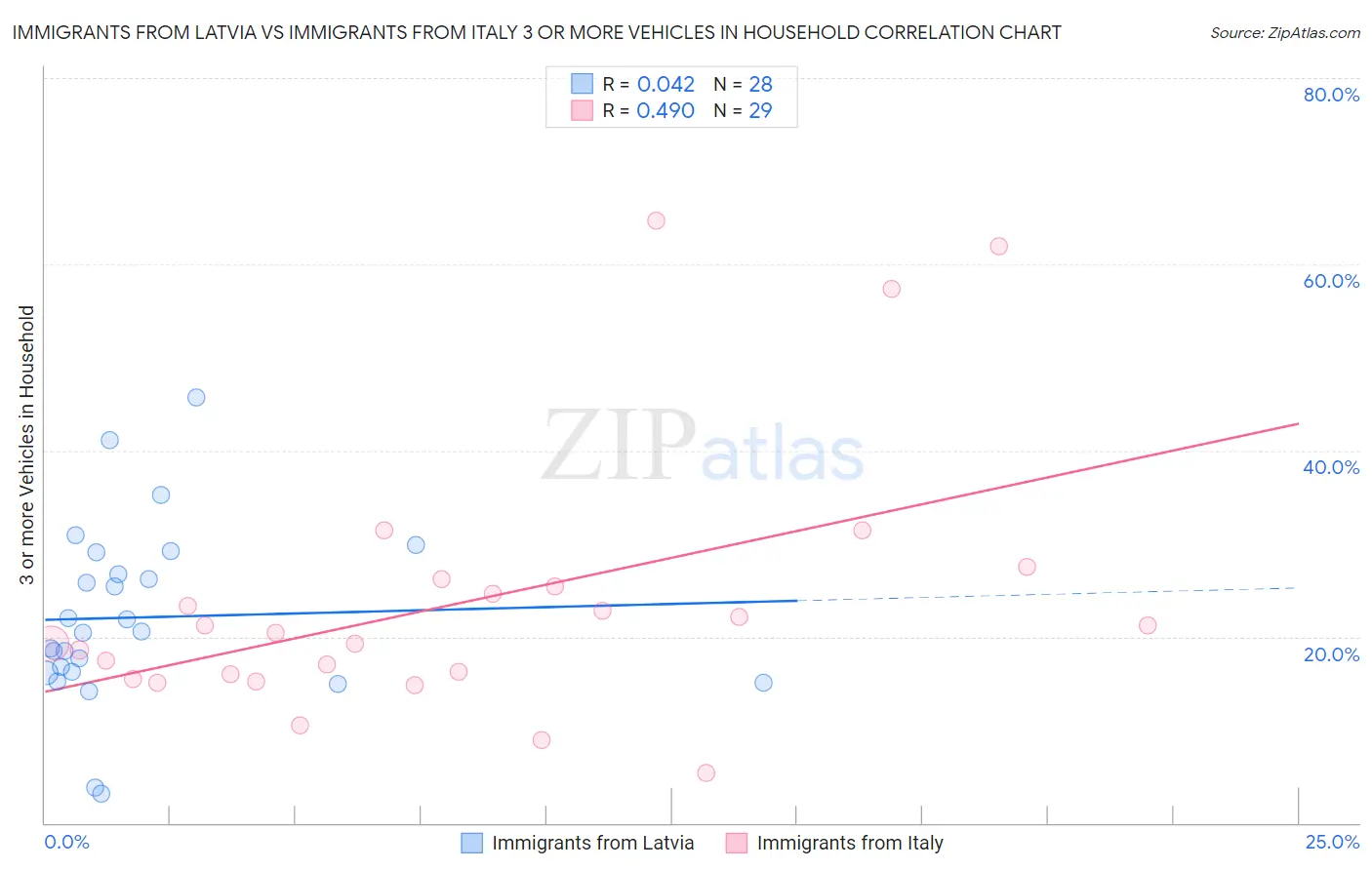 Immigrants from Latvia vs Immigrants from Italy 3 or more Vehicles in Household