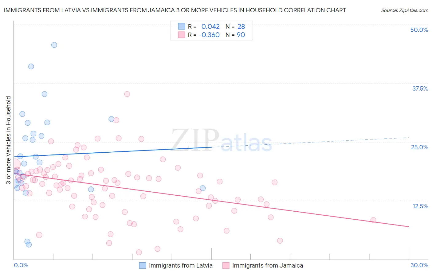 Immigrants from Latvia vs Immigrants from Jamaica 3 or more Vehicles in Household