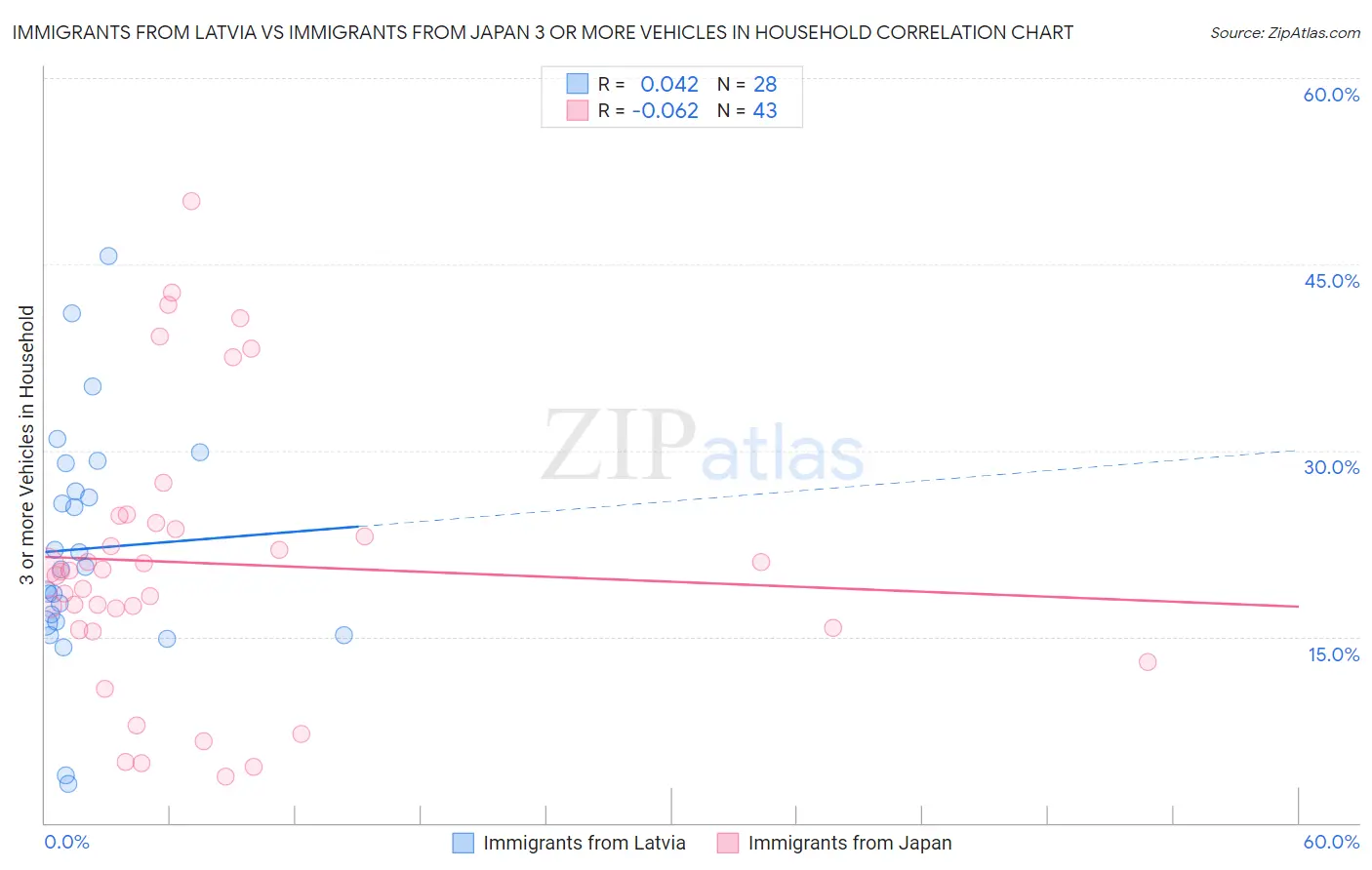 Immigrants from Latvia vs Immigrants from Japan 3 or more Vehicles in Household