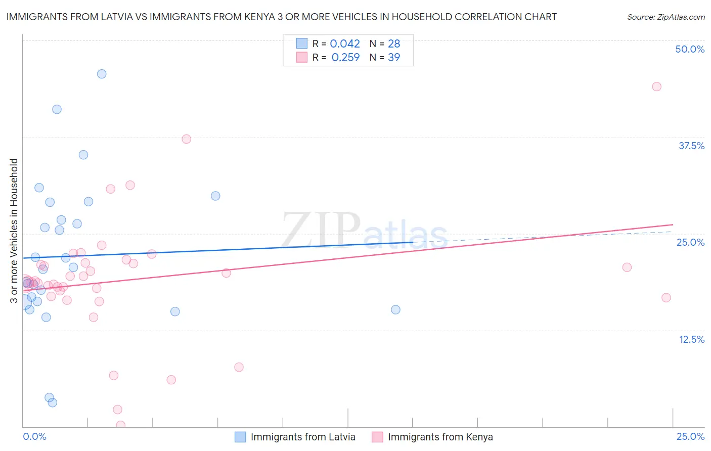 Immigrants from Latvia vs Immigrants from Kenya 3 or more Vehicles in Household