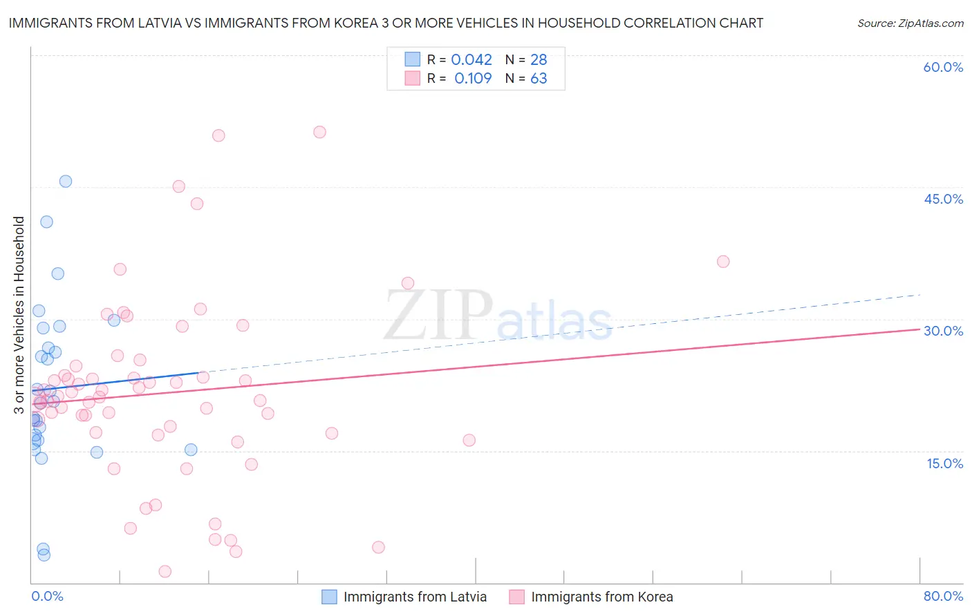 Immigrants from Latvia vs Immigrants from Korea 3 or more Vehicles in Household