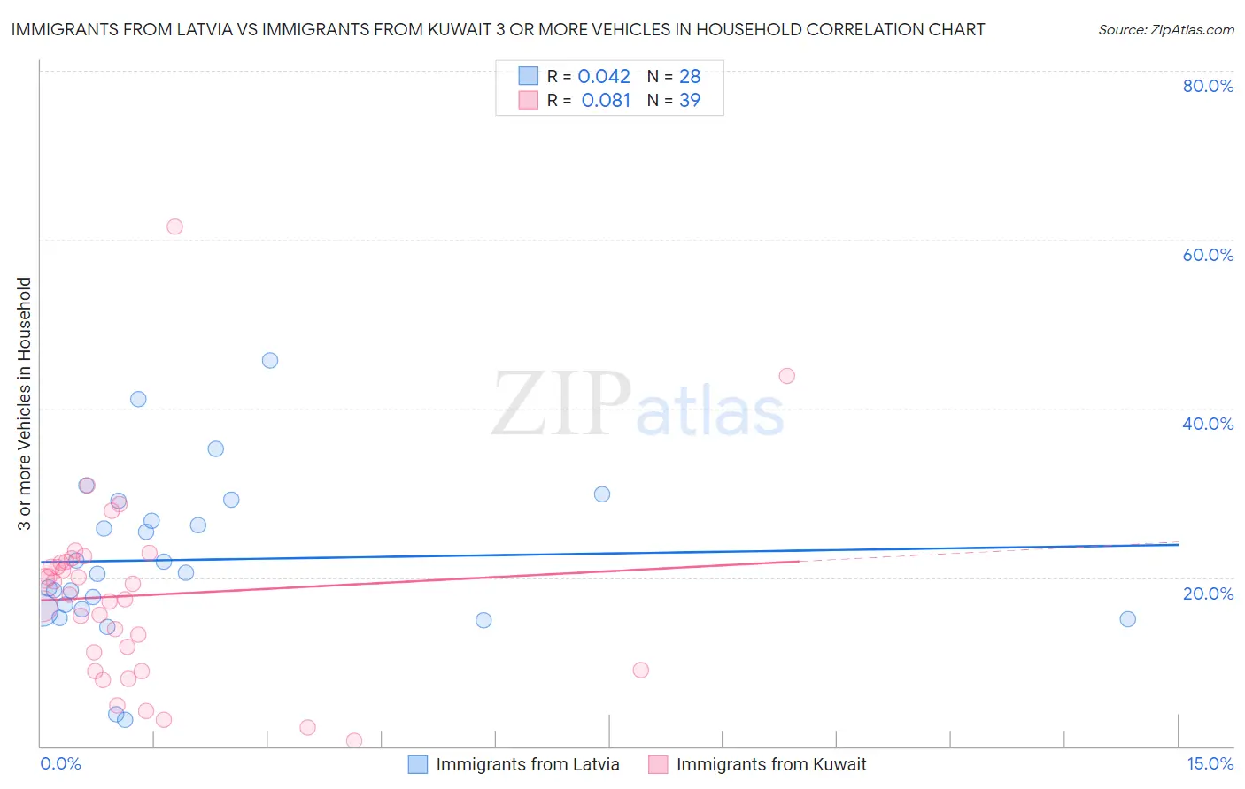 Immigrants from Latvia vs Immigrants from Kuwait 3 or more Vehicles in Household