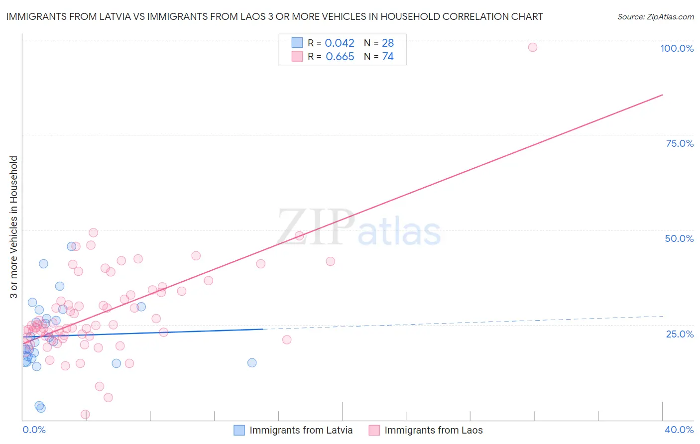 Immigrants from Latvia vs Immigrants from Laos 3 or more Vehicles in Household