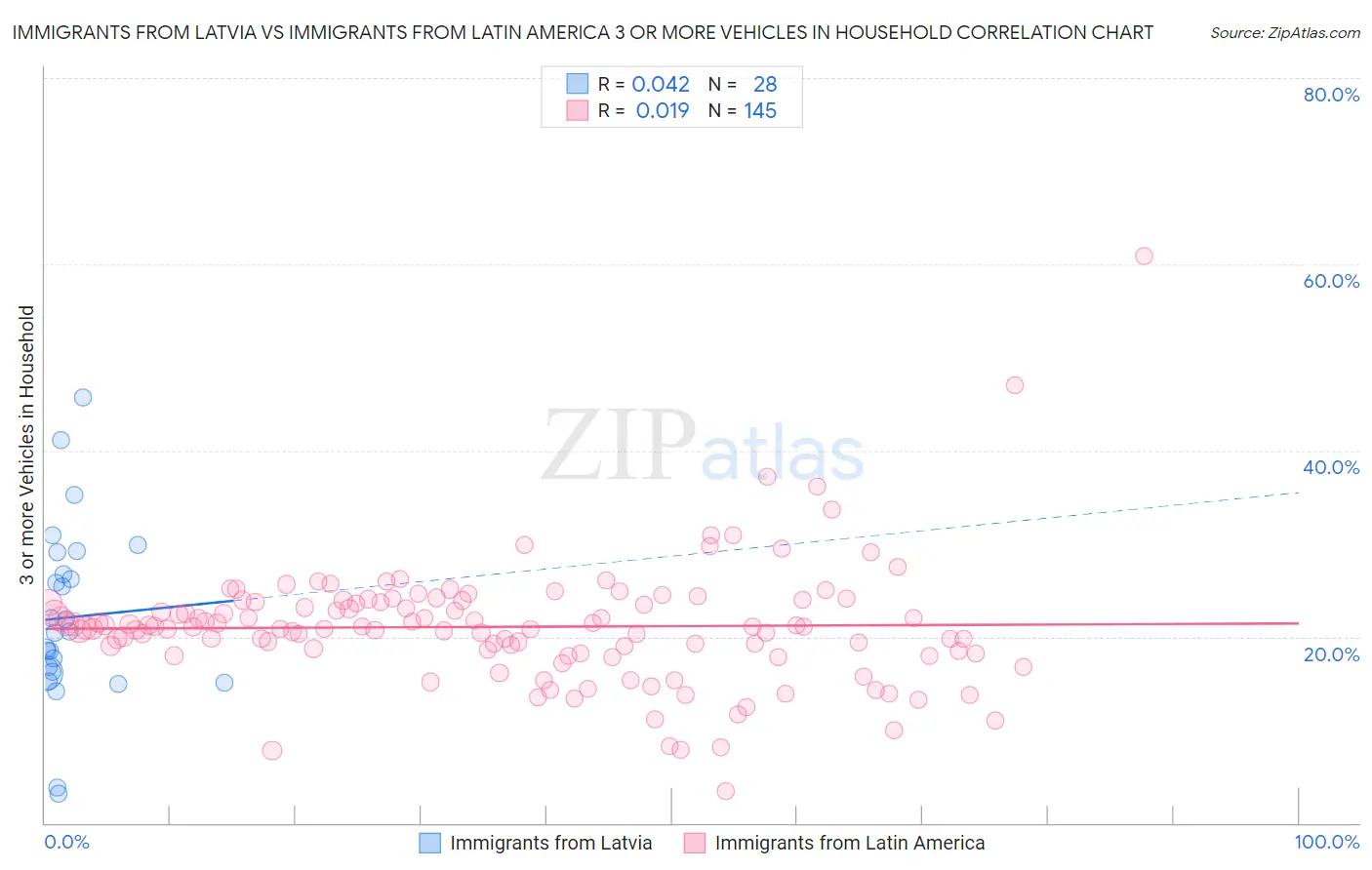 Immigrants from Latvia vs Immigrants from Latin America 3 or more Vehicles in Household