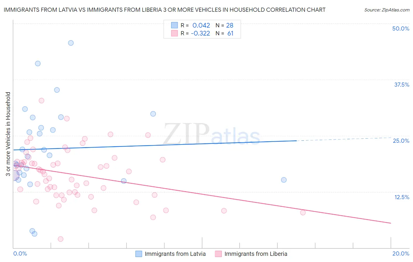Immigrants from Latvia vs Immigrants from Liberia 3 or more Vehicles in Household
