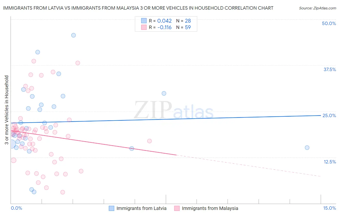 Immigrants from Latvia vs Immigrants from Malaysia 3 or more Vehicles in Household
