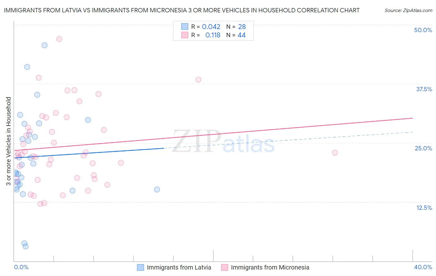 Immigrants from Latvia vs Immigrants from Micronesia 3 or more Vehicles in Household