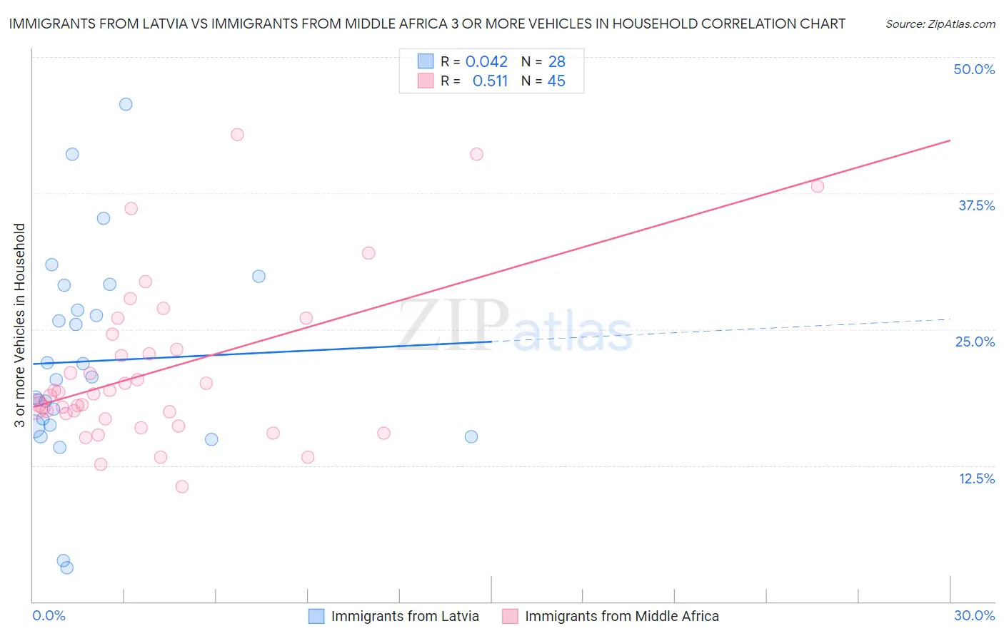 Immigrants from Latvia vs Immigrants from Middle Africa 3 or more Vehicles in Household