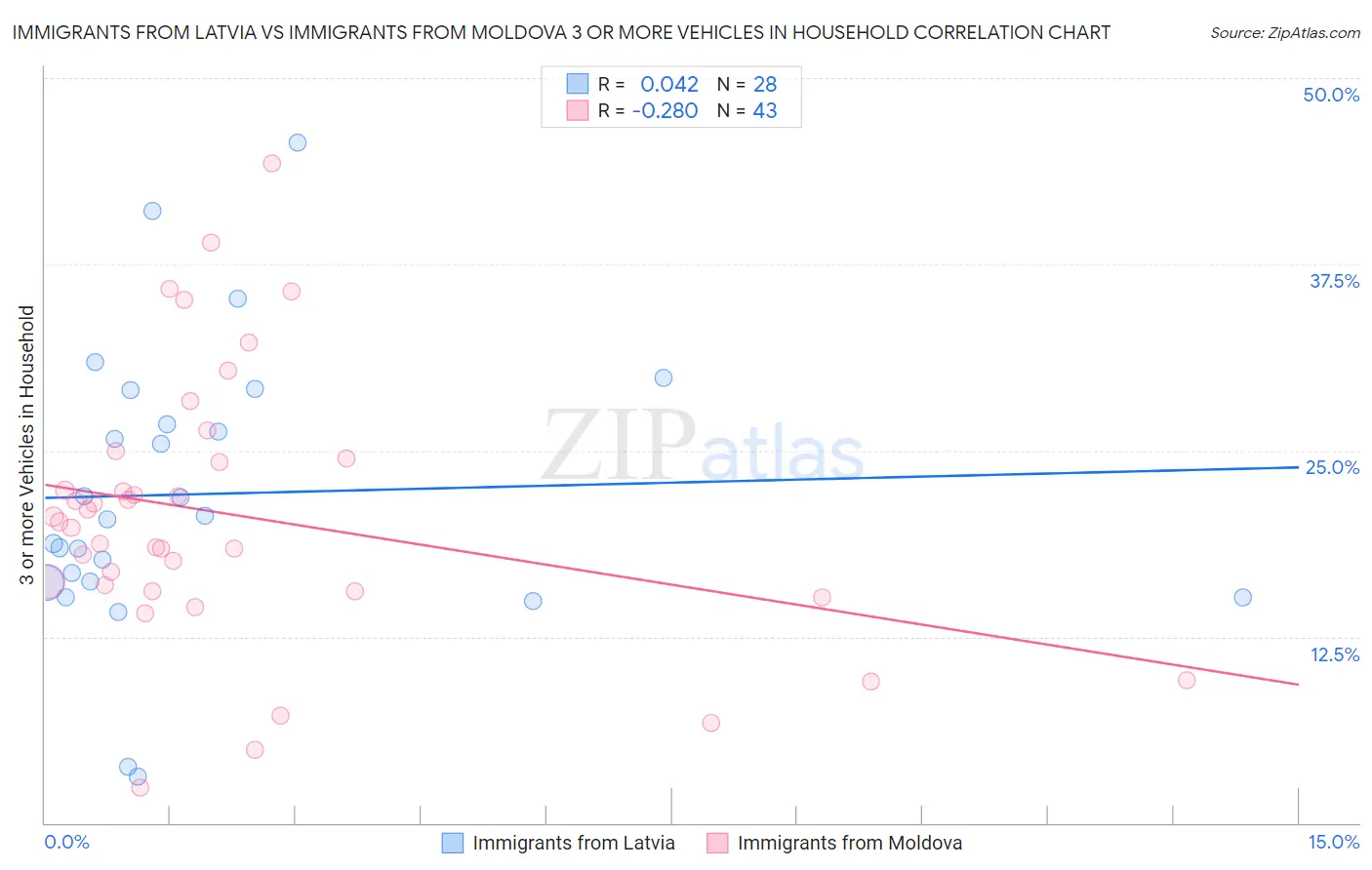 Immigrants from Latvia vs Immigrants from Moldova 3 or more Vehicles in Household