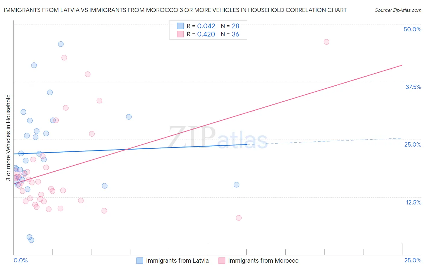 Immigrants from Latvia vs Immigrants from Morocco 3 or more Vehicles in Household