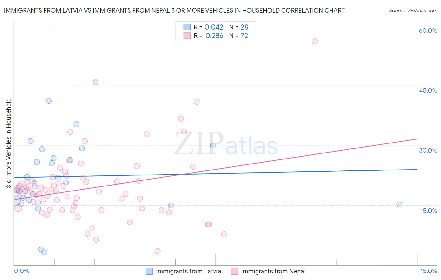 Immigrants from Latvia vs Immigrants from Nepal 3 or more Vehicles in Household