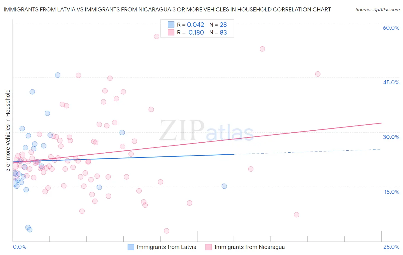Immigrants from Latvia vs Immigrants from Nicaragua 3 or more Vehicles in Household