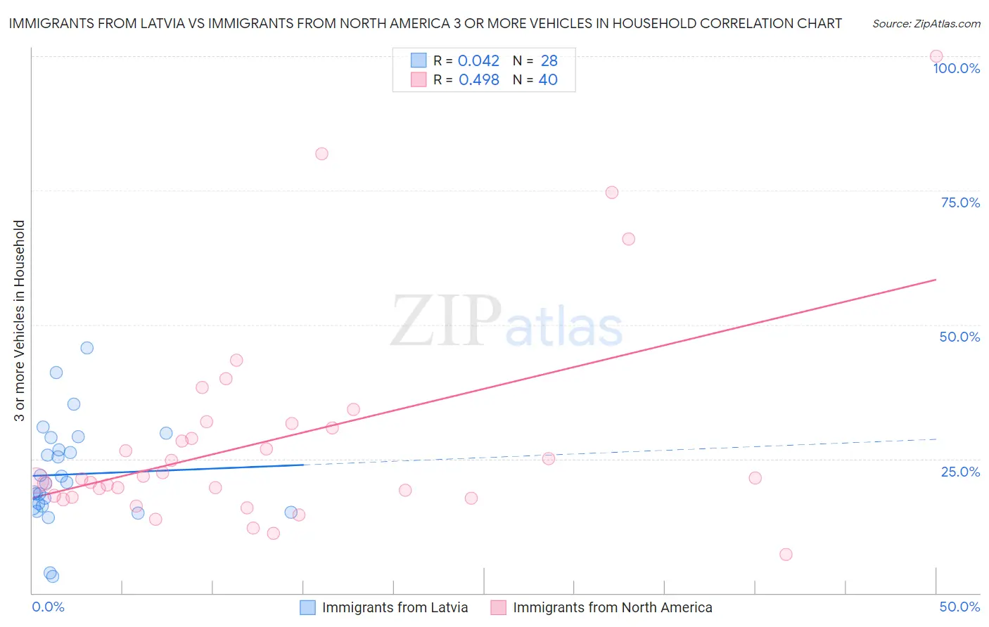 Immigrants from Latvia vs Immigrants from North America 3 or more Vehicles in Household