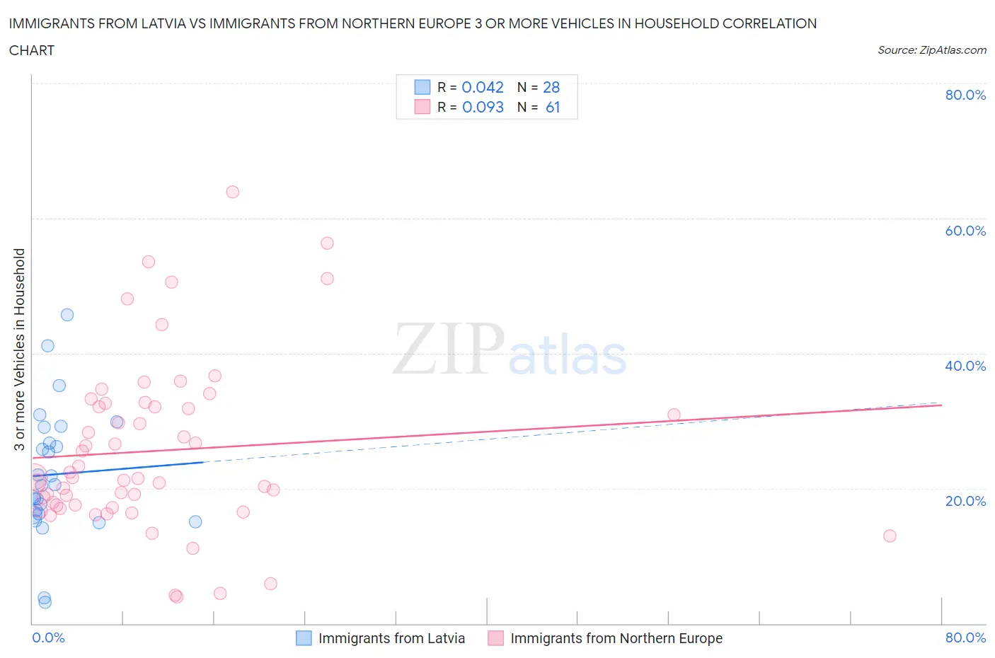 Immigrants from Latvia vs Immigrants from Northern Europe 3 or more Vehicles in Household