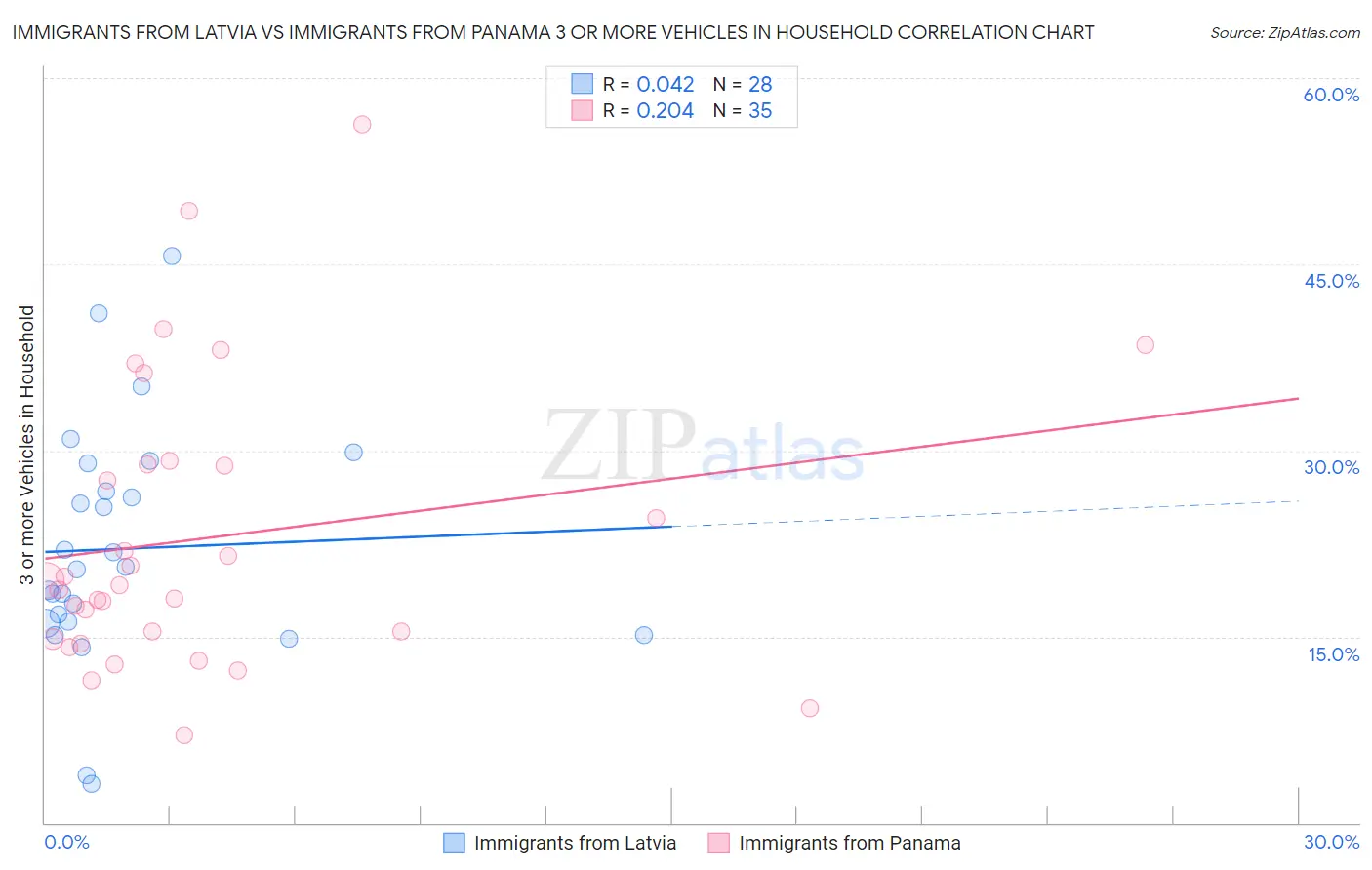 Immigrants from Latvia vs Immigrants from Panama 3 or more Vehicles in Household