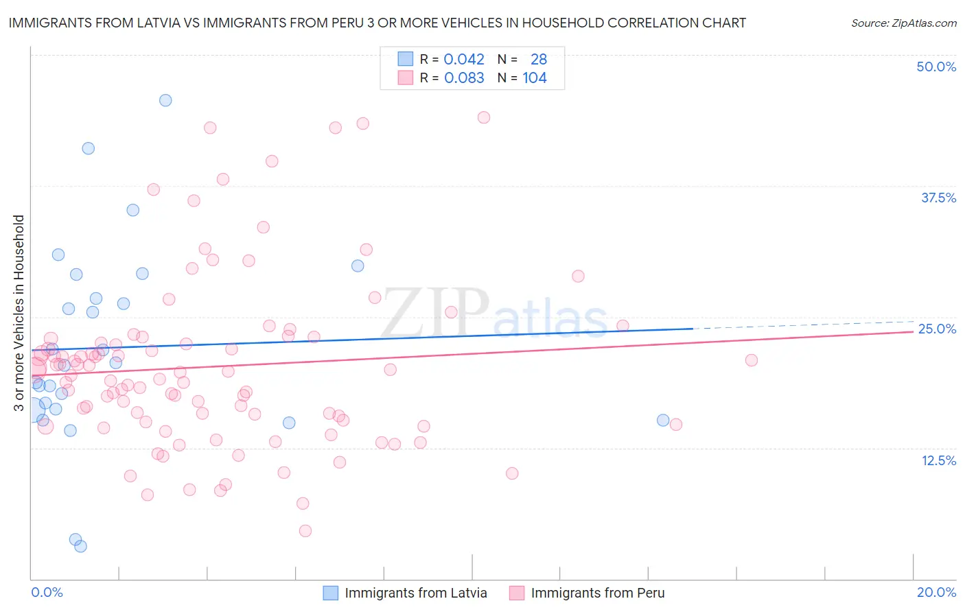 Immigrants from Latvia vs Immigrants from Peru 3 or more Vehicles in Household