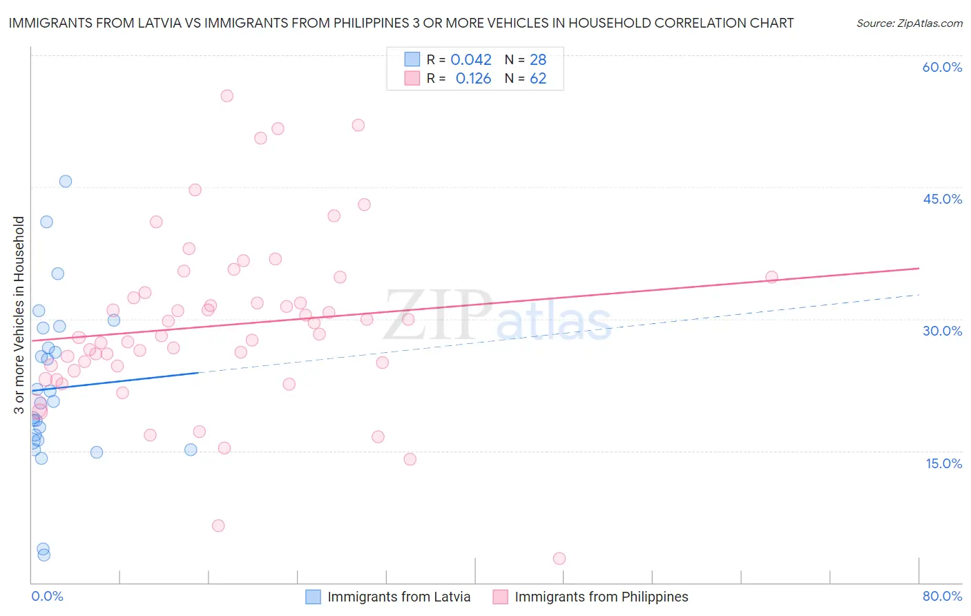 Immigrants from Latvia vs Immigrants from Philippines 3 or more Vehicles in Household