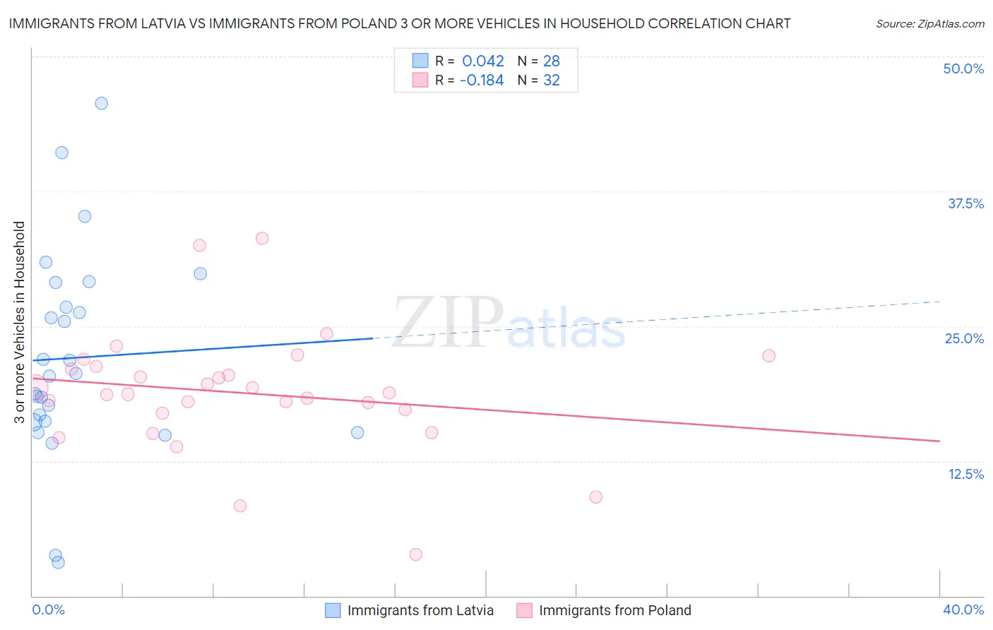 Immigrants from Latvia vs Immigrants from Poland 3 or more Vehicles in Household
