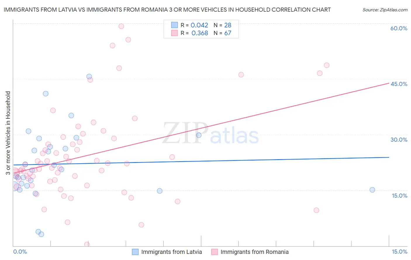 Immigrants from Latvia vs Immigrants from Romania 3 or more Vehicles in Household