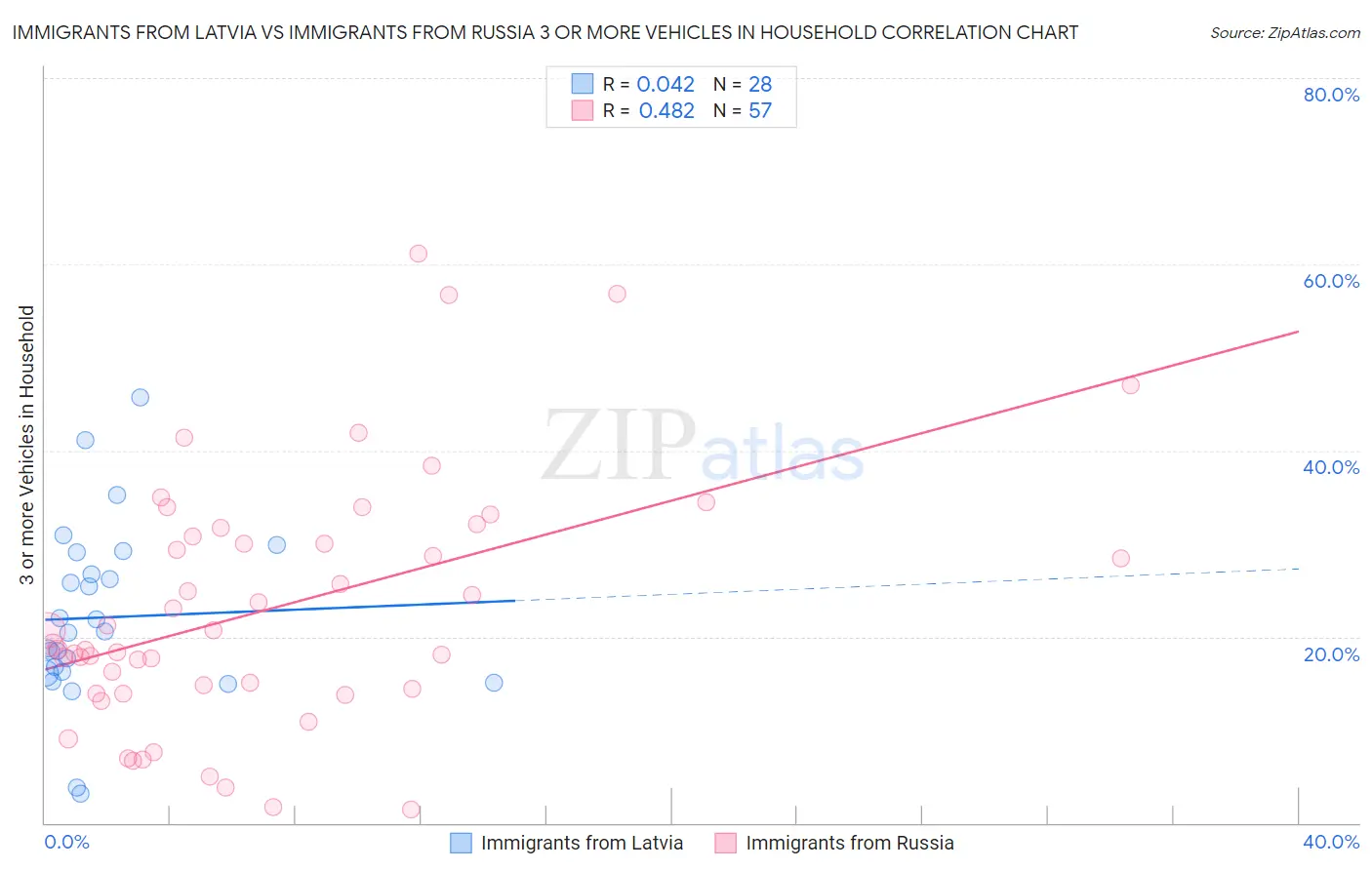 Immigrants from Latvia vs Immigrants from Russia 3 or more Vehicles in Household