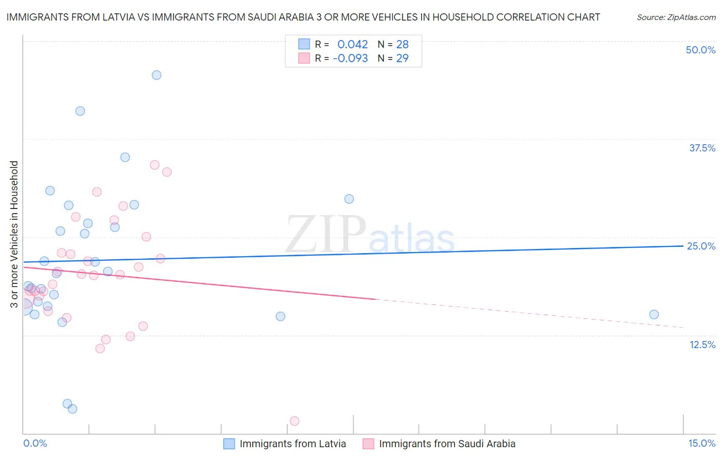 Immigrants from Latvia vs Immigrants from Saudi Arabia 3 or more Vehicles in Household