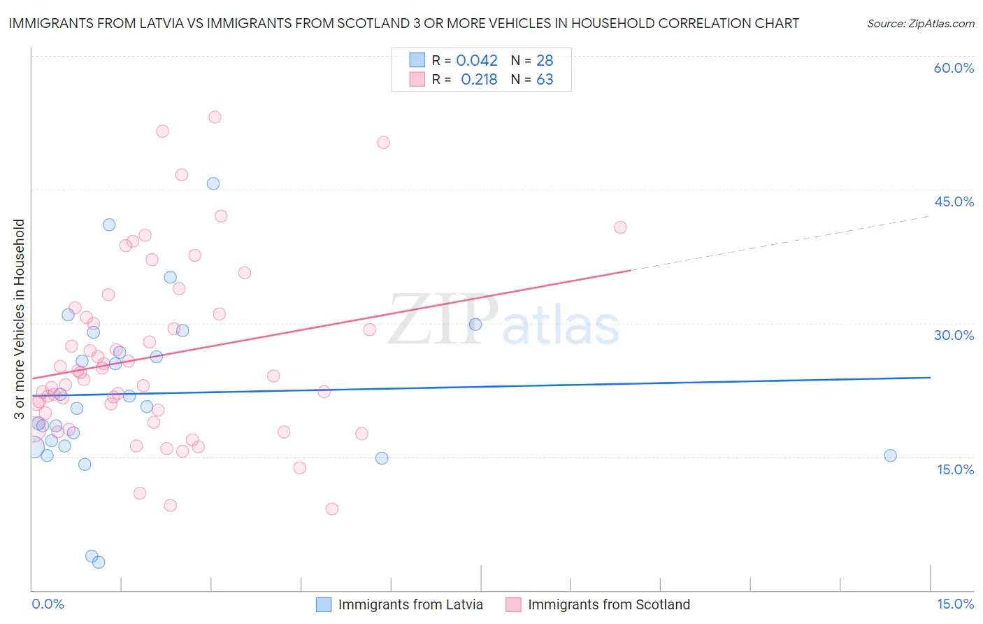 Immigrants from Latvia vs Immigrants from Scotland 3 or more Vehicles in Household