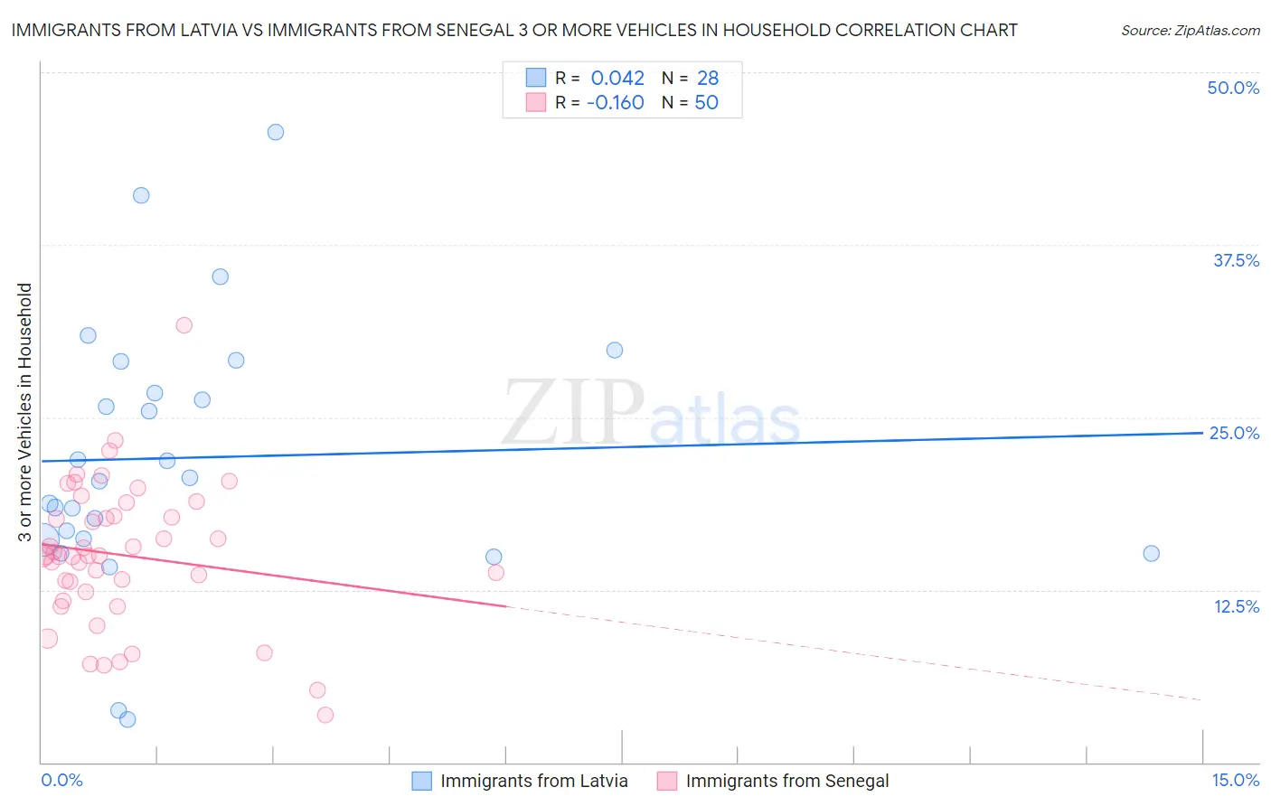 Immigrants from Latvia vs Immigrants from Senegal 3 or more Vehicles in Household