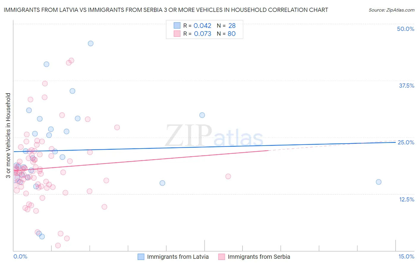 Immigrants from Latvia vs Immigrants from Serbia 3 or more Vehicles in Household