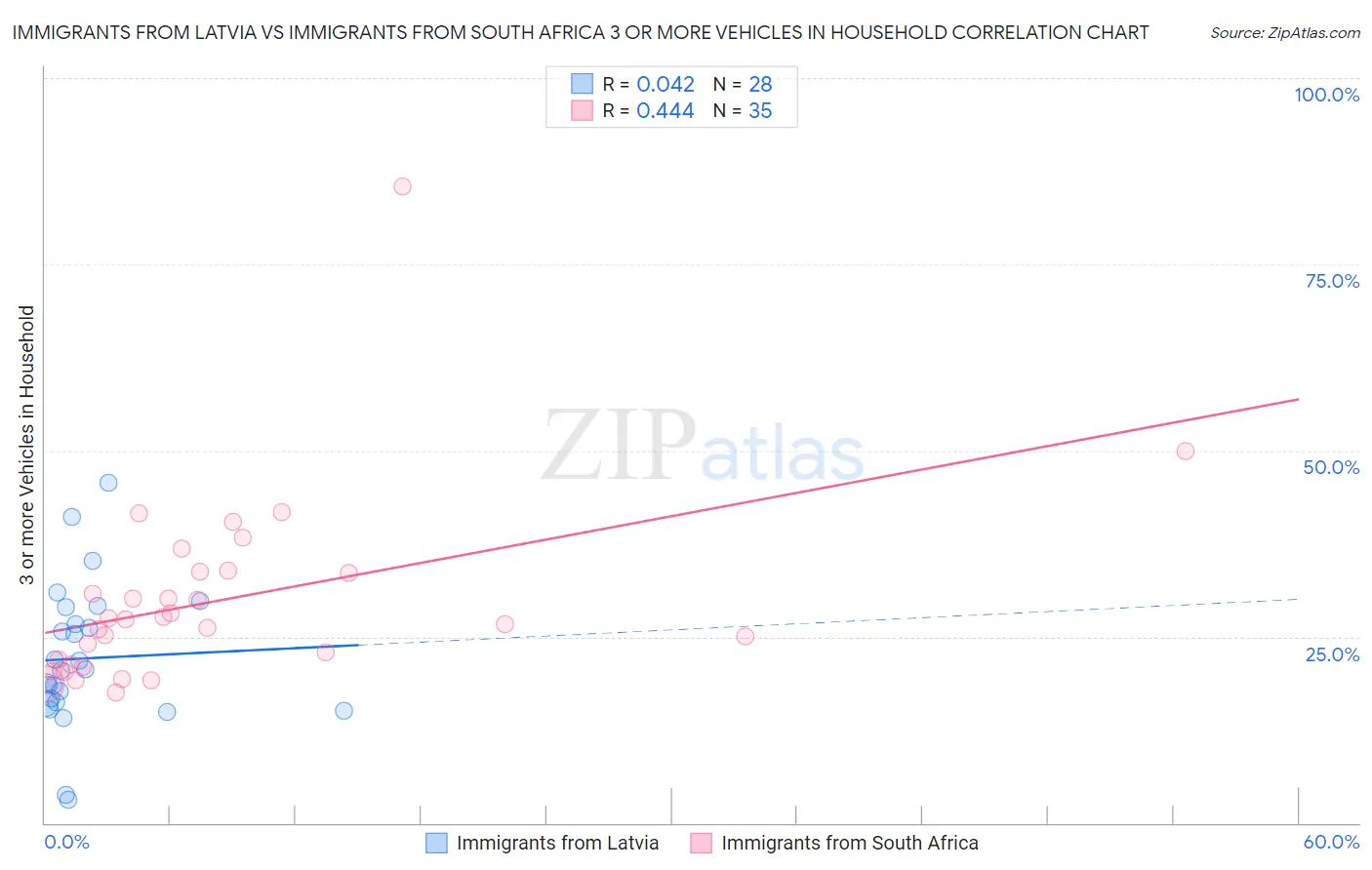Immigrants from Latvia vs Immigrants from South Africa 3 or more Vehicles in Household