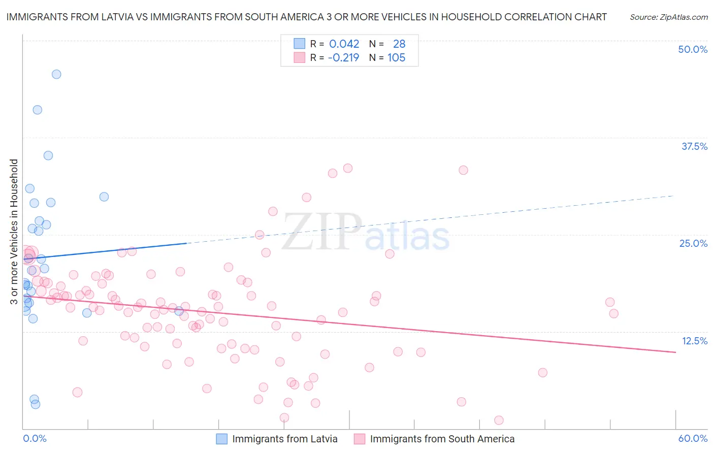 Immigrants from Latvia vs Immigrants from South America 3 or more Vehicles in Household