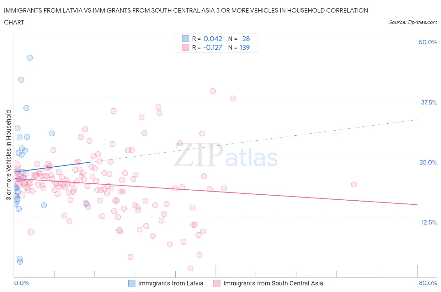 Immigrants from Latvia vs Immigrants from South Central Asia 3 or more Vehicles in Household