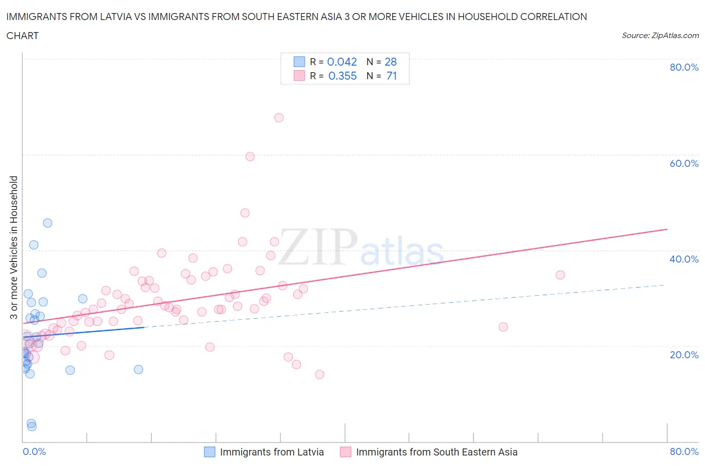 Immigrants from Latvia vs Immigrants from South Eastern Asia 3 or more Vehicles in Household