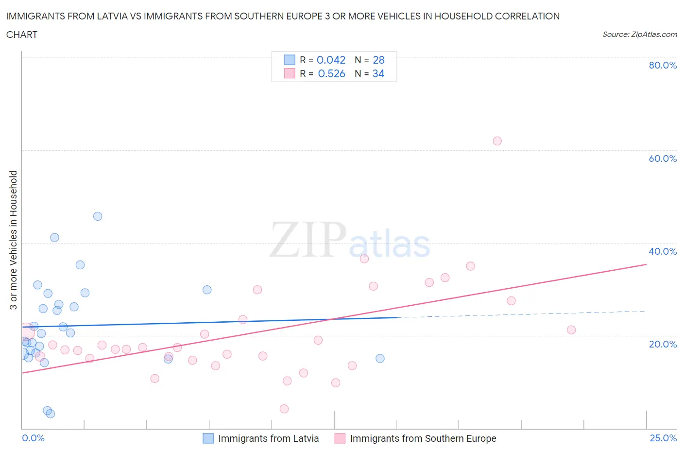 Immigrants from Latvia vs Immigrants from Southern Europe 3 or more Vehicles in Household